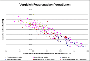 Vergleich der Feuerungskonfigurationen